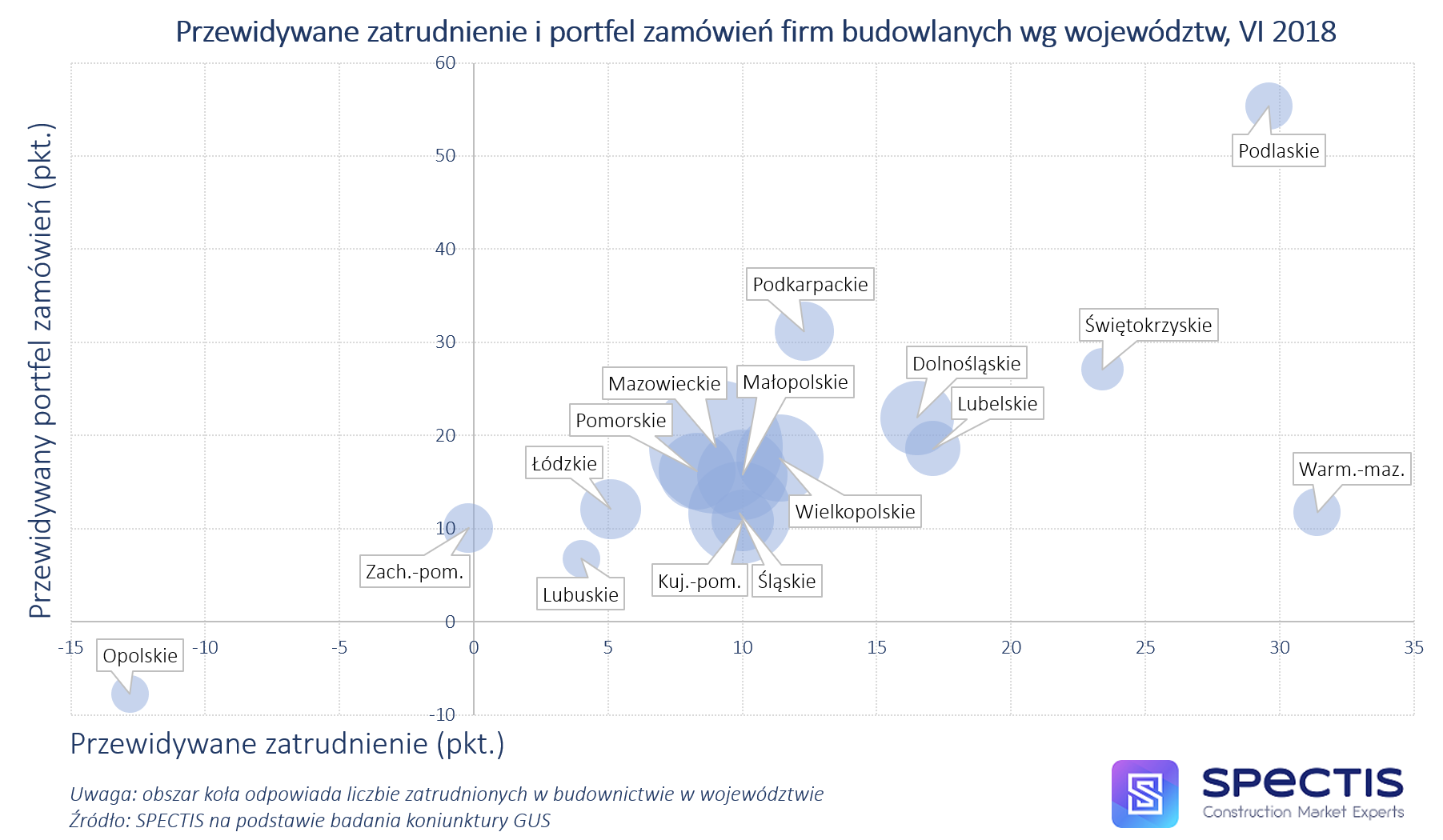 Regiony podlaski i opolski na przeciwnych biegunach cyklu inwestycyjnego